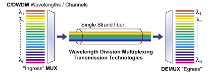 Visualization of WDM Optical Multiplexing